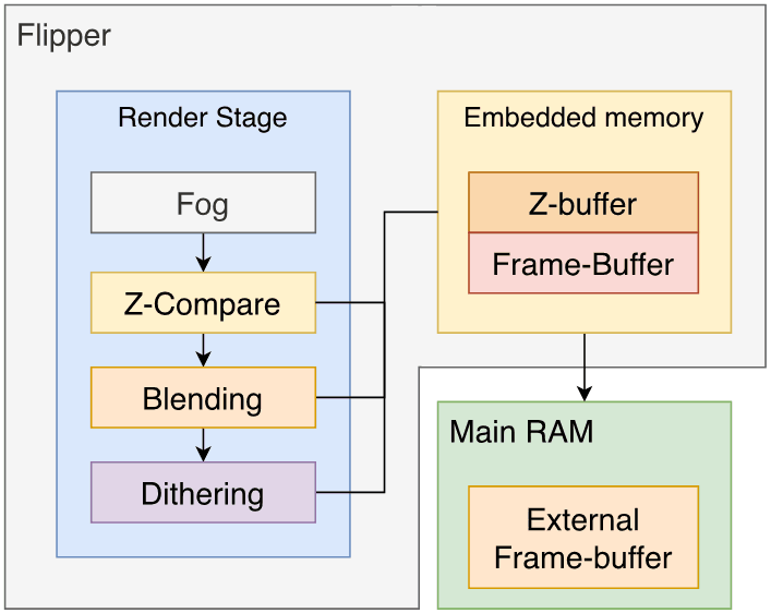Render stage diagram