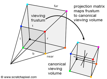 viewing frustum에서 canonical viewing volume으로 이행하는 과정: &lsquo;투영행렬 적용&rsquo; 그리고 &lsquo;perspective divide&rsquo;