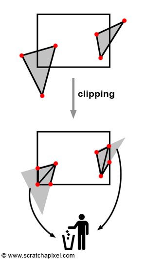 clipping 수행 과정에서 interpolate가 필요:
삼각형의 일부만 남기는 경우도 있다
