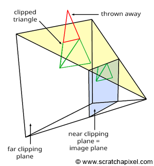 clipping 작업: viewing frustum을 기준으로 필요없는 것을 날려버린다
