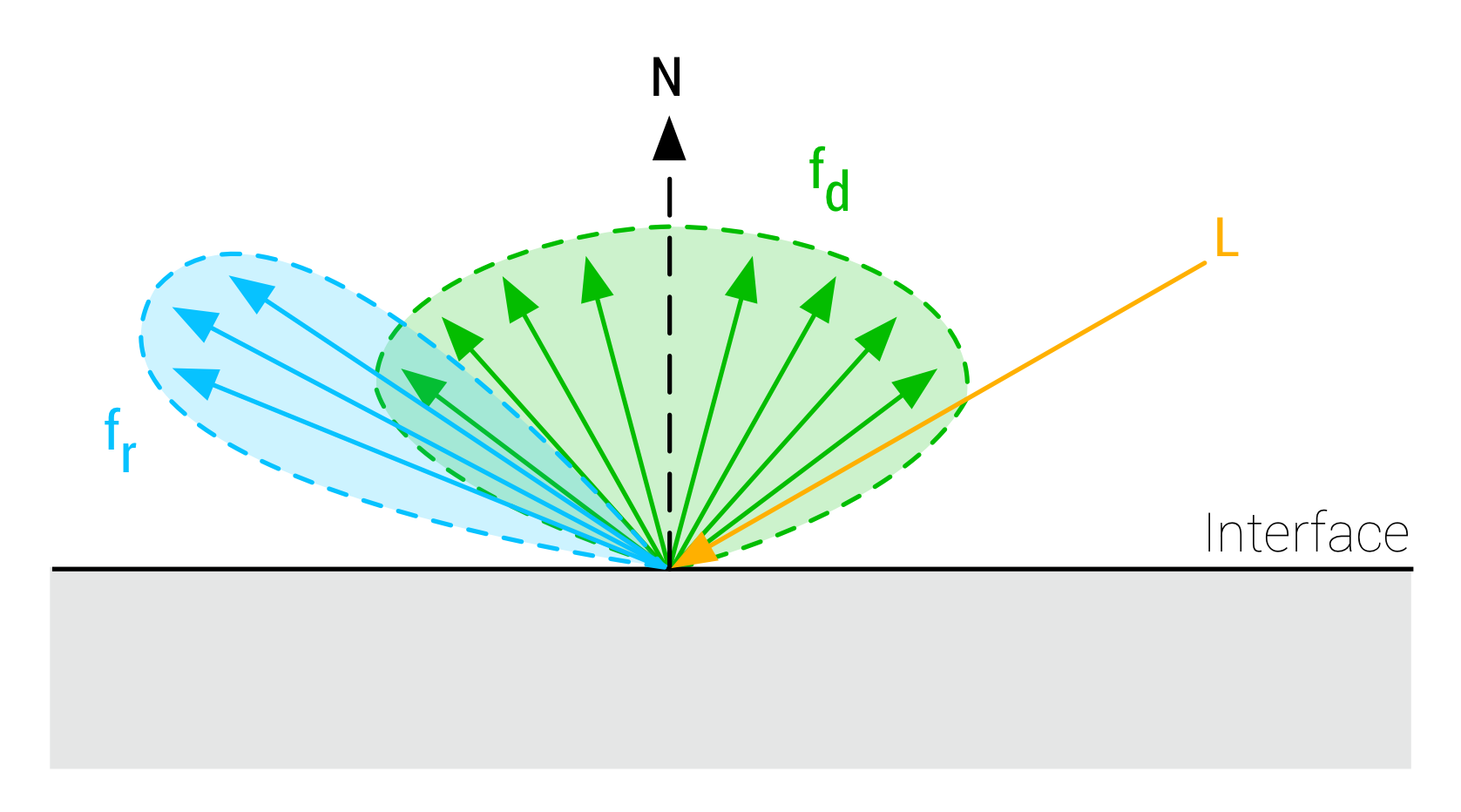 입사광 L이 표면에 닿아 specular 성분 fr과 diffuse 성분 fd로 반사되는 방향 도식